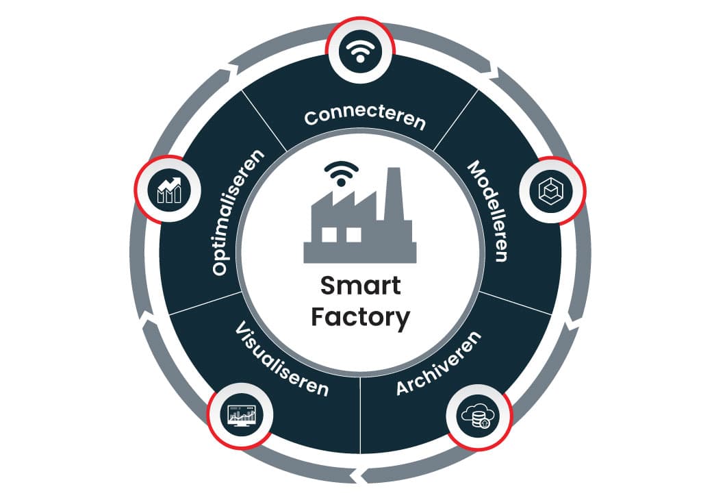 Zet de stap naar de Smart Factory